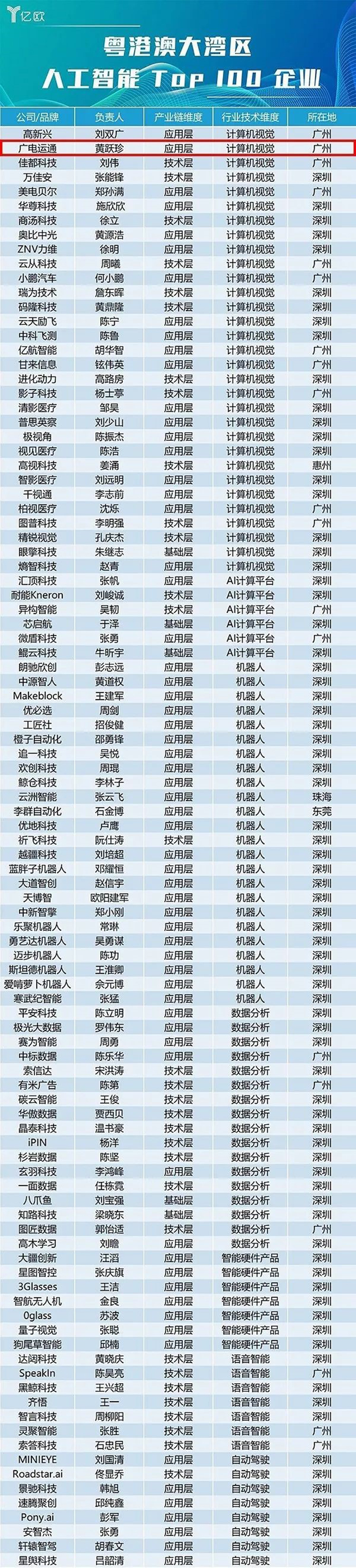 廣電運(yùn)通入選2018粵港澳大灣區(qū)人工智能百?gòu)?qiáng)企業(yè)
