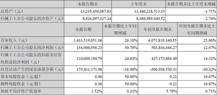 26.10%！廣電運(yùn)通第三季度營收增速活力凸顯