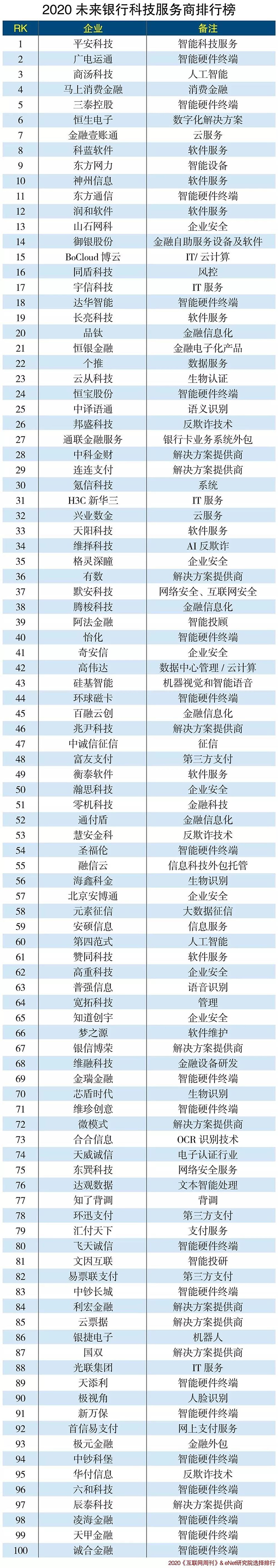 2020未來銀行科技服務商排行榜出爐！廣電運通名列第二