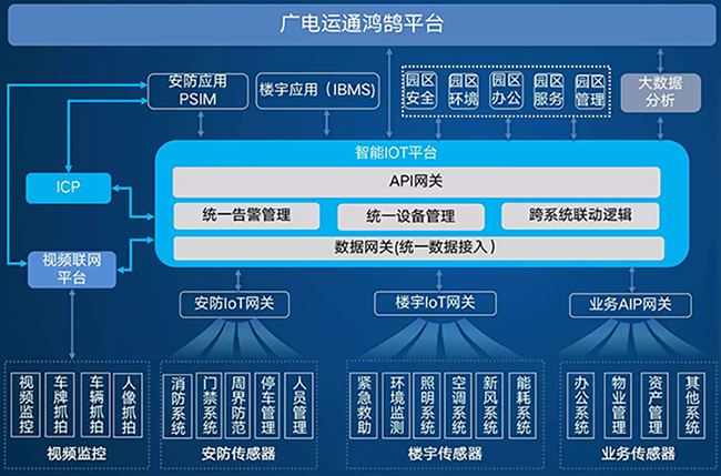 廣電運(yùn)通智慧園區(qū)數(shù)字化平臺(tái)：一鍵打造提質(zhì)升級(jí)“新引擎”