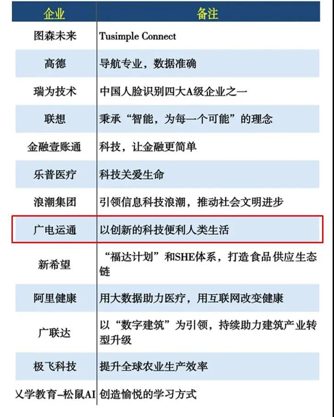 榮譽| 廣電運通榮獲人工智能、城市智能多項大獎