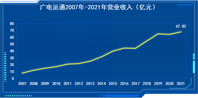 廣電運通2021年度營業(yè)收入創(chuàng)歷史新高，凈利潤同比增長15.14%